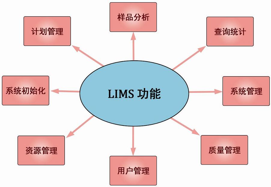 1490001194733519.jpg lims的功能.jpg